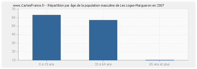 Répartition par âge de la population masculine de Les Loges-Margueron en 2007